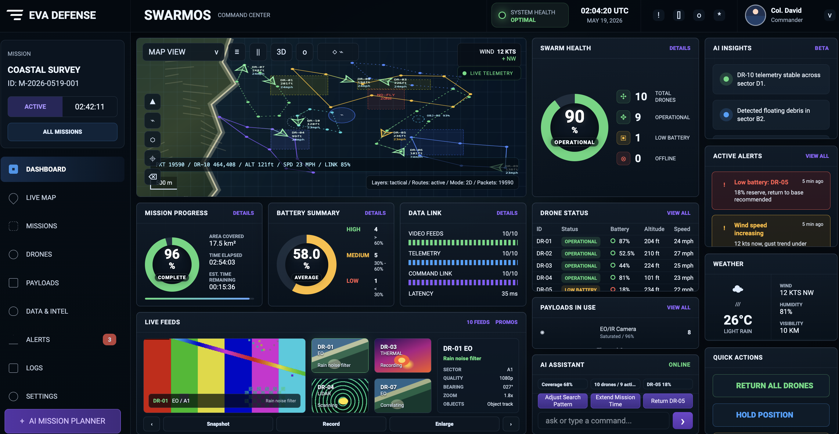 SwarmOS command center showing a coastal survey mission, drone telemetry, swarm health, alerts, live feeds, weather, and quick actions